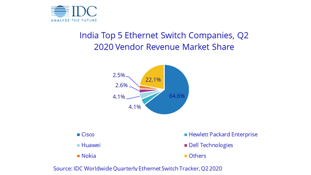 India Ethernet Switch Market Q2 2020