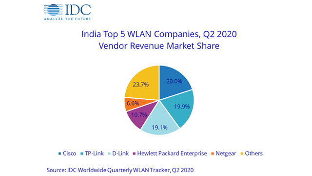 India WLAN Market Q2 2020